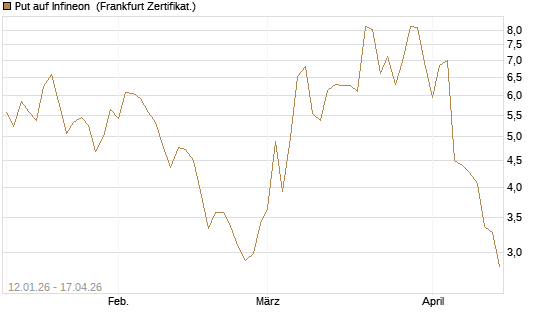 Put auf Infineon [Vontobel] Chart