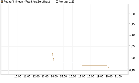 Put auf Infineon [Vontobel] Chart