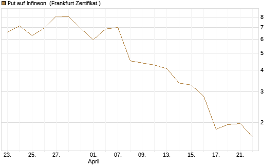 Put auf Infineon [Vontobel] Chart