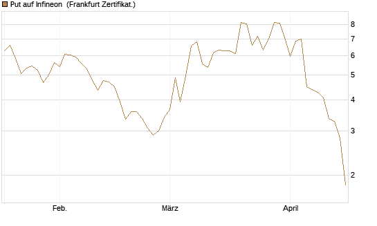 Put auf Infineon [Vontobel] Chart