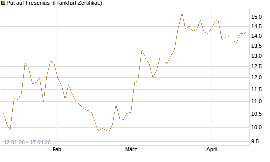 Put auf Fresenius [Vontobel] Chart