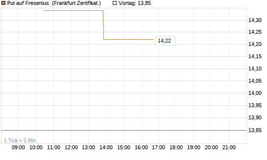Put auf Fresenius [Vontobel] Chart