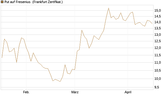 Put auf Fresenius [Vontobel] Chart