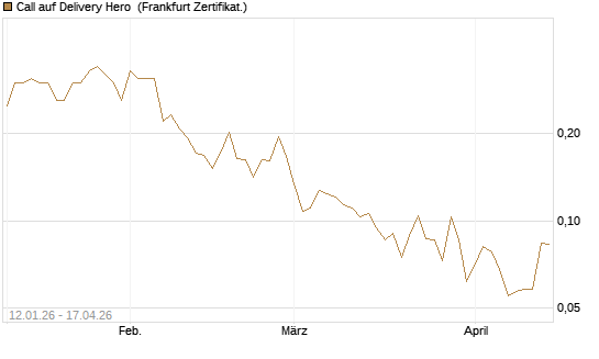 Call auf Delivery Hero [Vontobel] Chart