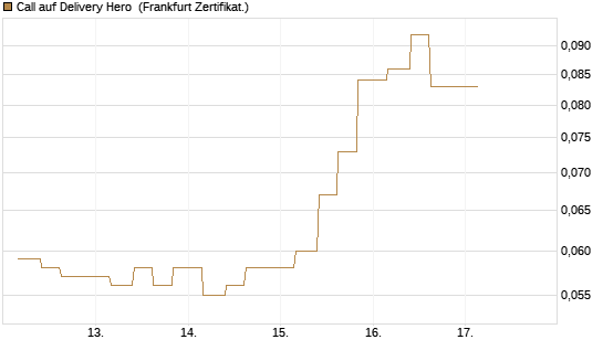 Call auf Delivery Hero [Vontobel] Chart