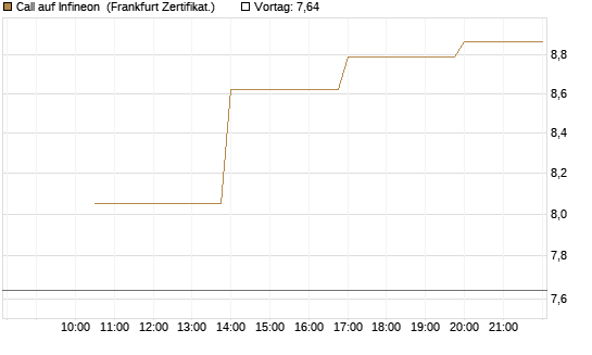 Call auf Infineon [Vontobel] Chart