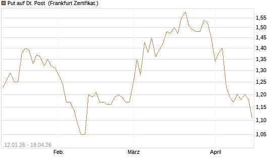 Put auf Dt. Post [Vontobel] Chart