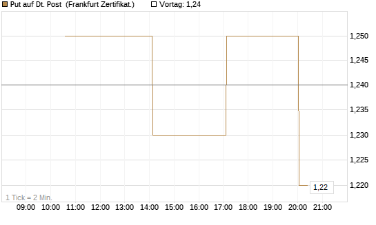 Put auf Dt. Post [Vontobel] Chart