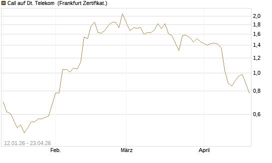 Call auf Dt. Telekom [Vontobel] Chart