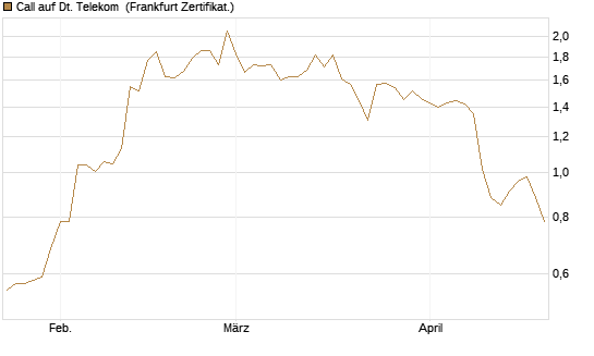 Call auf Dt. Telekom [Vontobel] Chart