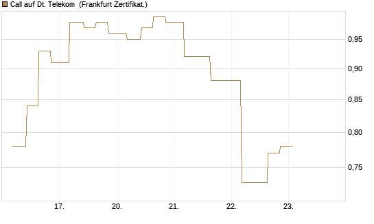 Call auf Dt. Telekom [Vontobel] Chart