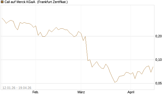 Call auf Merck KGaA [Vontobel] Chart