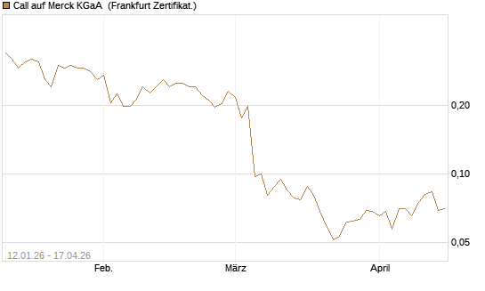 Call auf Merck KGaA [Vontobel] Chart