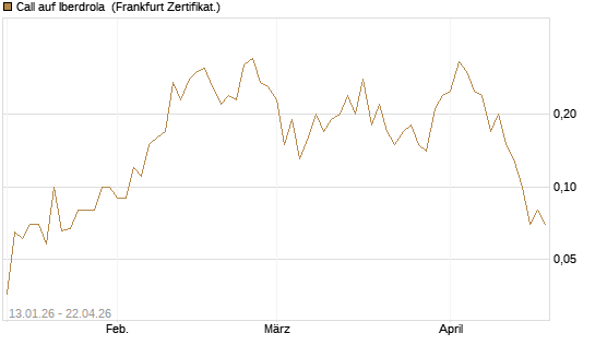 Call auf Iberdrola [DZ BANK AG] Chart