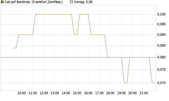 Call auf Iberdrola [DZ BANK AG] Chart