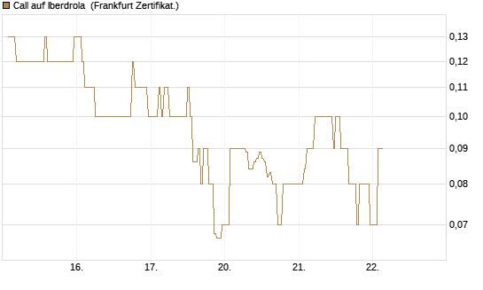 Call auf Iberdrola [DZ BANK AG] Chart