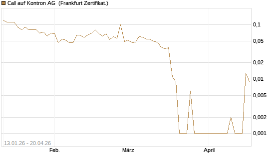 Call auf Kontron AG [DZ BANK AG] Chart