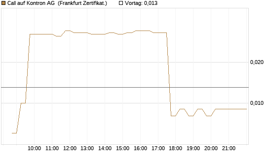 Call auf Kontron AG [DZ BANK AG] Chart
