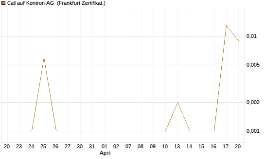 Call auf Kontron AG [DZ BANK AG] Chart