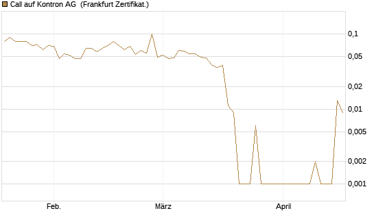 Call auf Kontron AG [DZ BANK AG] Chart