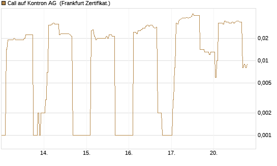 Call auf Kontron AG [DZ BANK AG] Chart