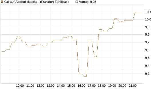 Call auf Applied Materials [DZ BANK AG] Chart