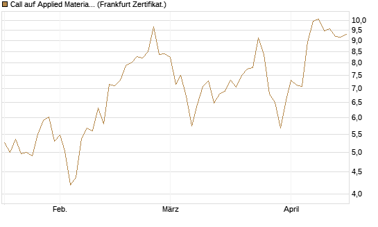 Call auf Applied Materials [DZ BANK AG] Chart
