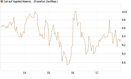 Call auf Applied Materials [DZ BANK AG] Chart