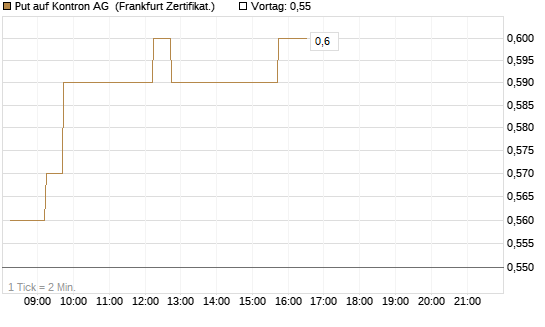 Put auf Kontron AG [DZ BANK AG] Chart