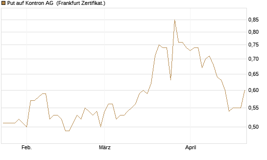 Put auf Kontron AG [DZ BANK AG] Chart
