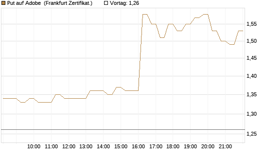 Put auf Adobe [DZ BANK AG] Chart