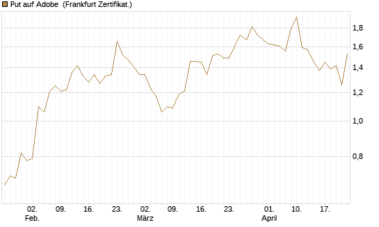 Put auf Adobe [DZ BANK AG] Chart