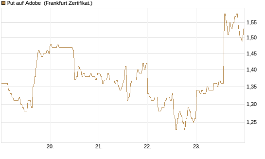 Put auf Adobe [DZ BANK AG] Chart