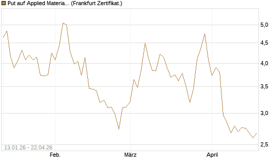 Put auf Applied Materials [DZ BANK AG] Chart