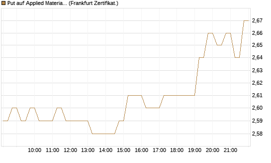 Put auf Applied Materials [DZ BANK AG] Chart