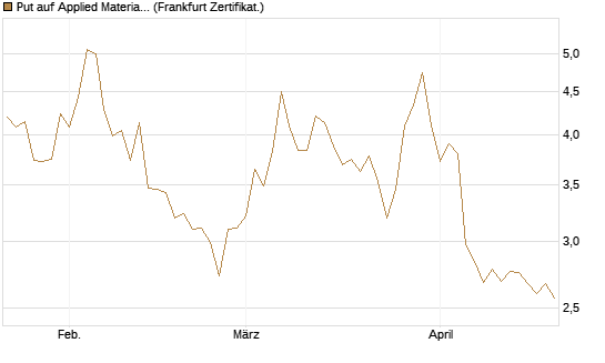 Put auf Applied Materials [DZ BANK AG] Chart