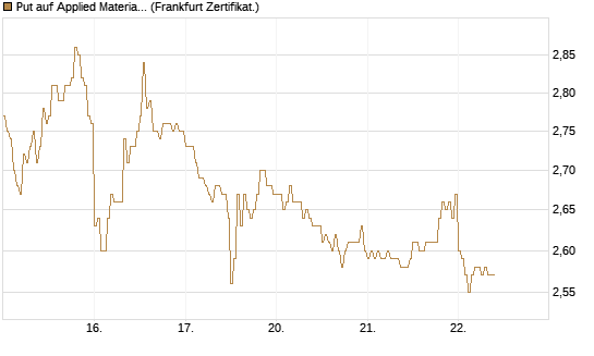 Put auf Applied Materials [DZ BANK AG] Chart