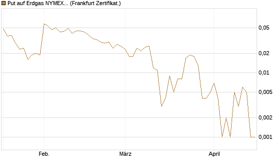 Put auf Erdgas NYMEX 06/26 [Vontobel] Chart