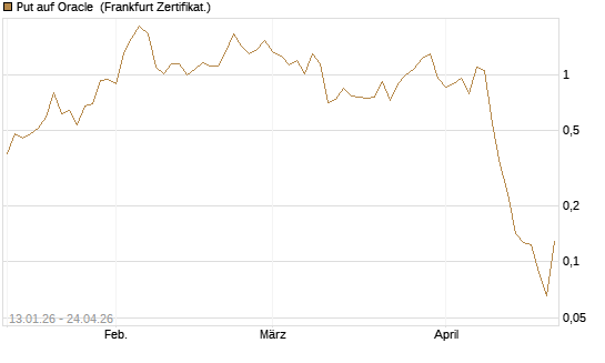 Put auf Oracle [Vontobel] Chart