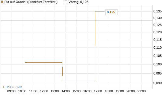 Put auf Oracle [Vontobel] Chart
