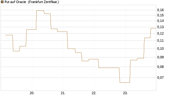 Put auf Oracle [Vontobel] Chart