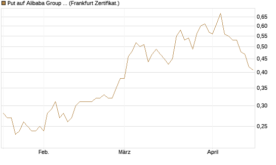 Put auf Alibaba Group ADR [Vontobel] Chart
