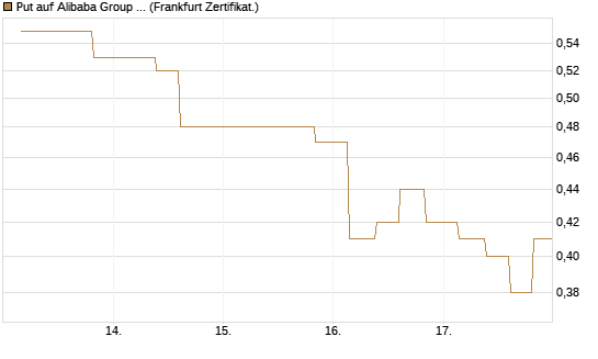 Put auf Alibaba Group ADR [Vontobel] Chart