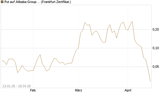 Put auf Alibaba Group ADR [Vontobel] Chart