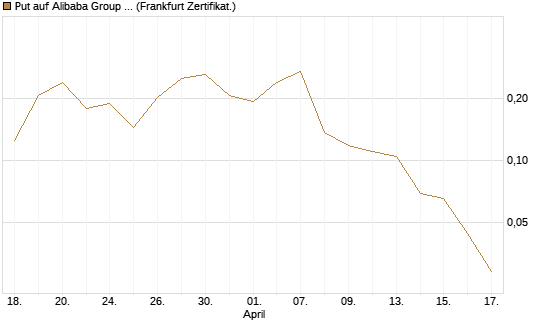 Put auf Alibaba Group ADR [Vontobel] Chart