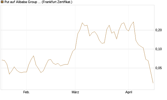Put auf Alibaba Group ADR [Vontobel] Chart