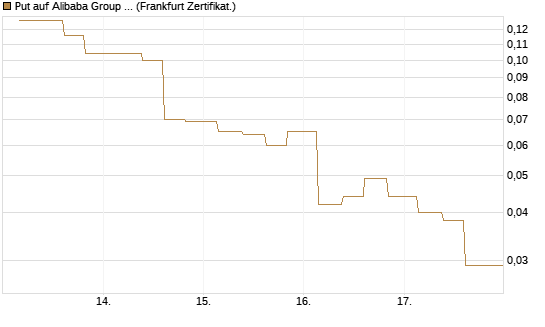 Put auf Alibaba Group ADR [Vontobel] Chart