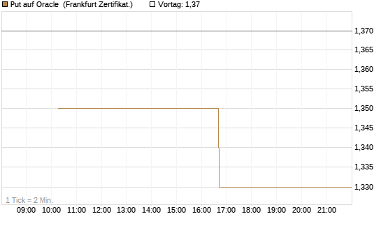 Put auf Oracle [Vontobel] Chart