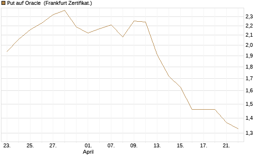 Put auf Oracle [Vontobel] Chart