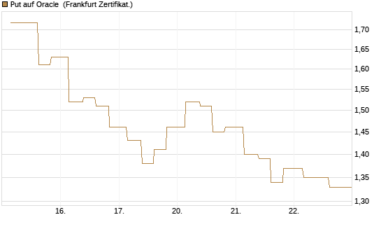 Put auf Oracle [Vontobel] Chart